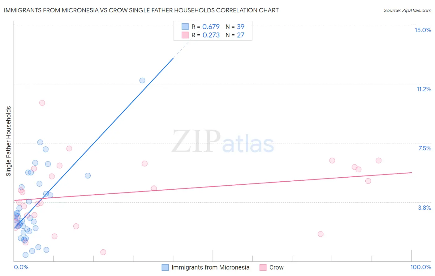 Immigrants from Micronesia vs Crow Single Father Households