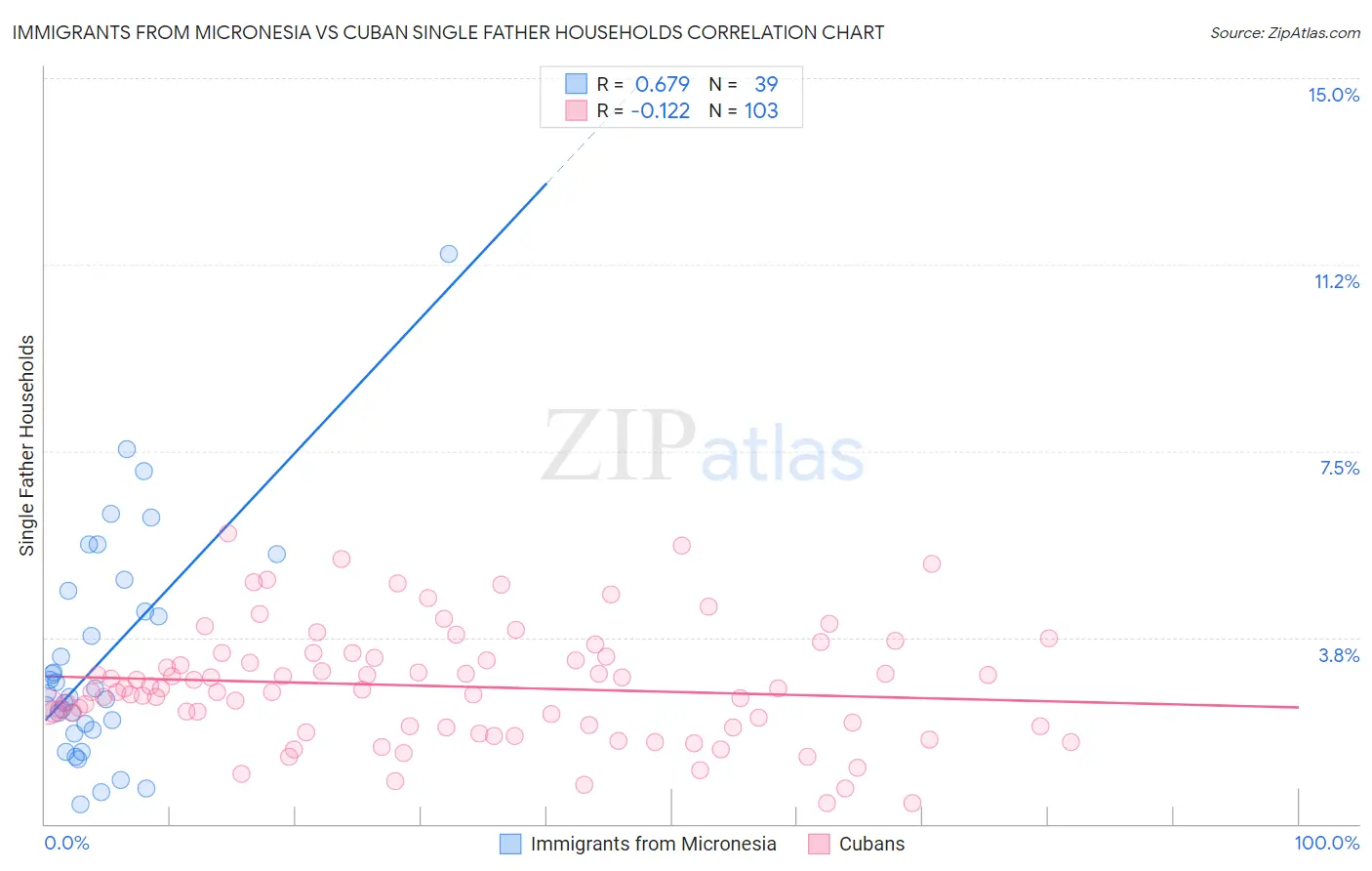 Immigrants from Micronesia vs Cuban Single Father Households