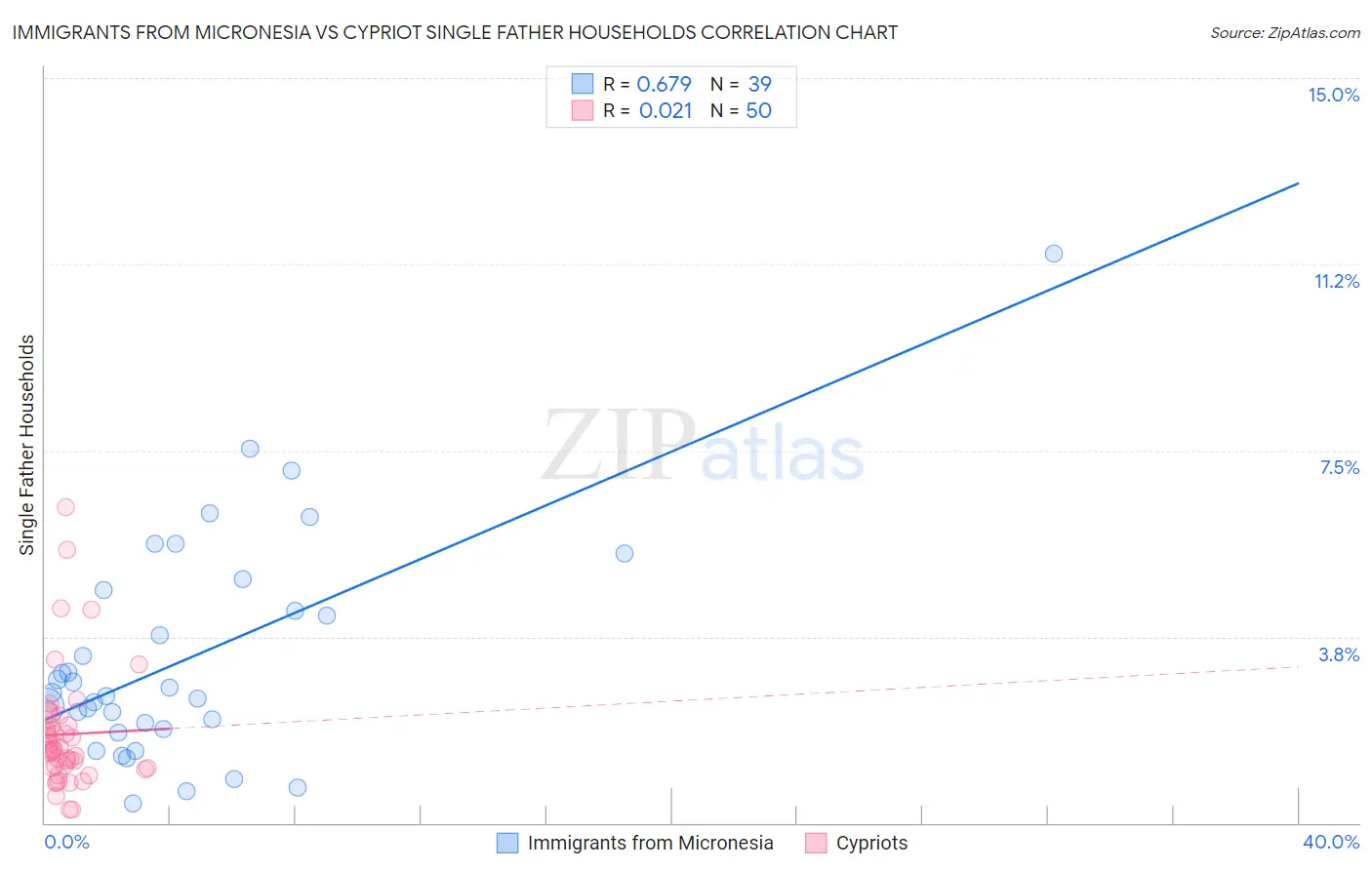 Immigrants from Micronesia vs Cypriot Single Father Households