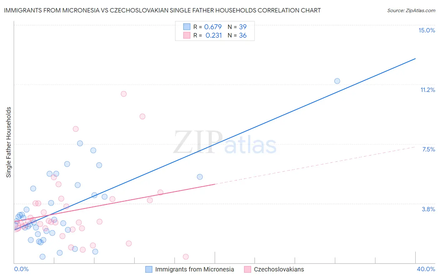 Immigrants from Micronesia vs Czechoslovakian Single Father Households