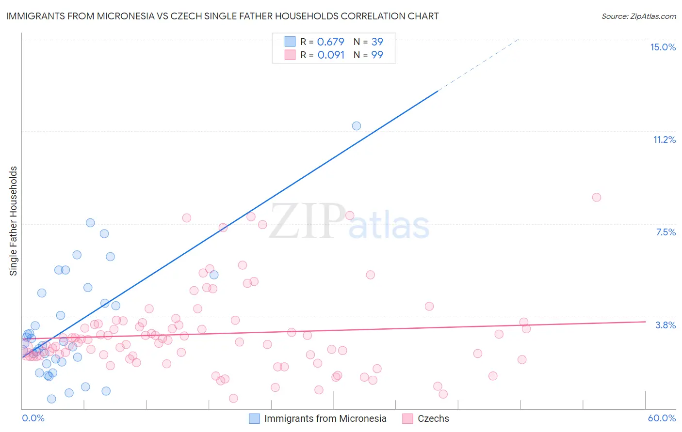 Immigrants from Micronesia vs Czech Single Father Households