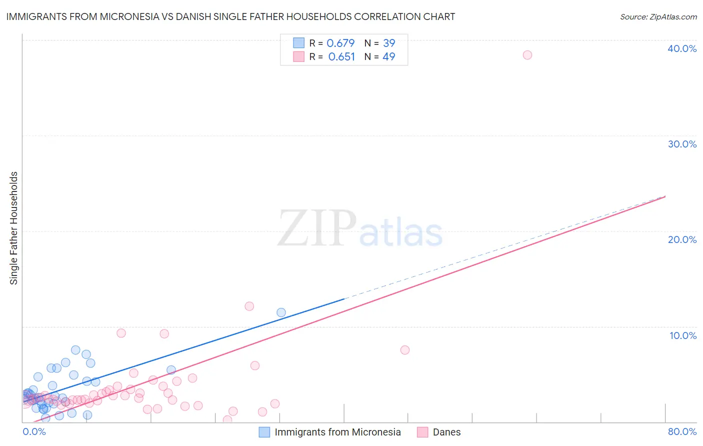 Immigrants from Micronesia vs Danish Single Father Households