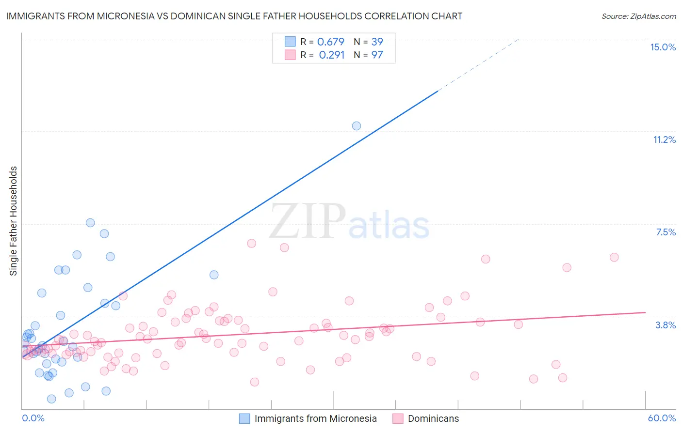 Immigrants from Micronesia vs Dominican Single Father Households