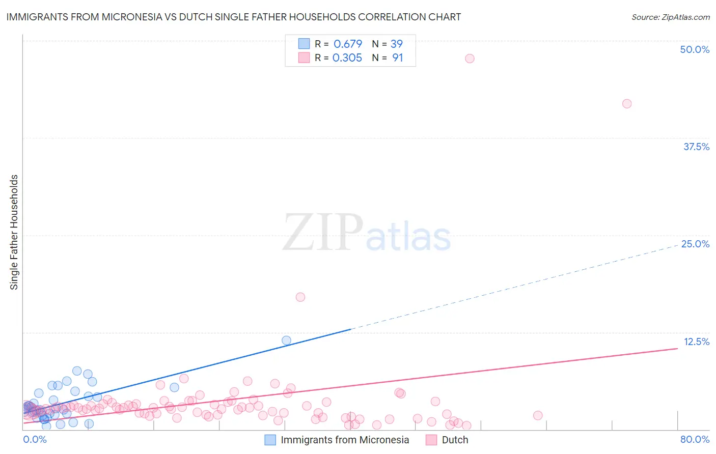 Immigrants from Micronesia vs Dutch Single Father Households