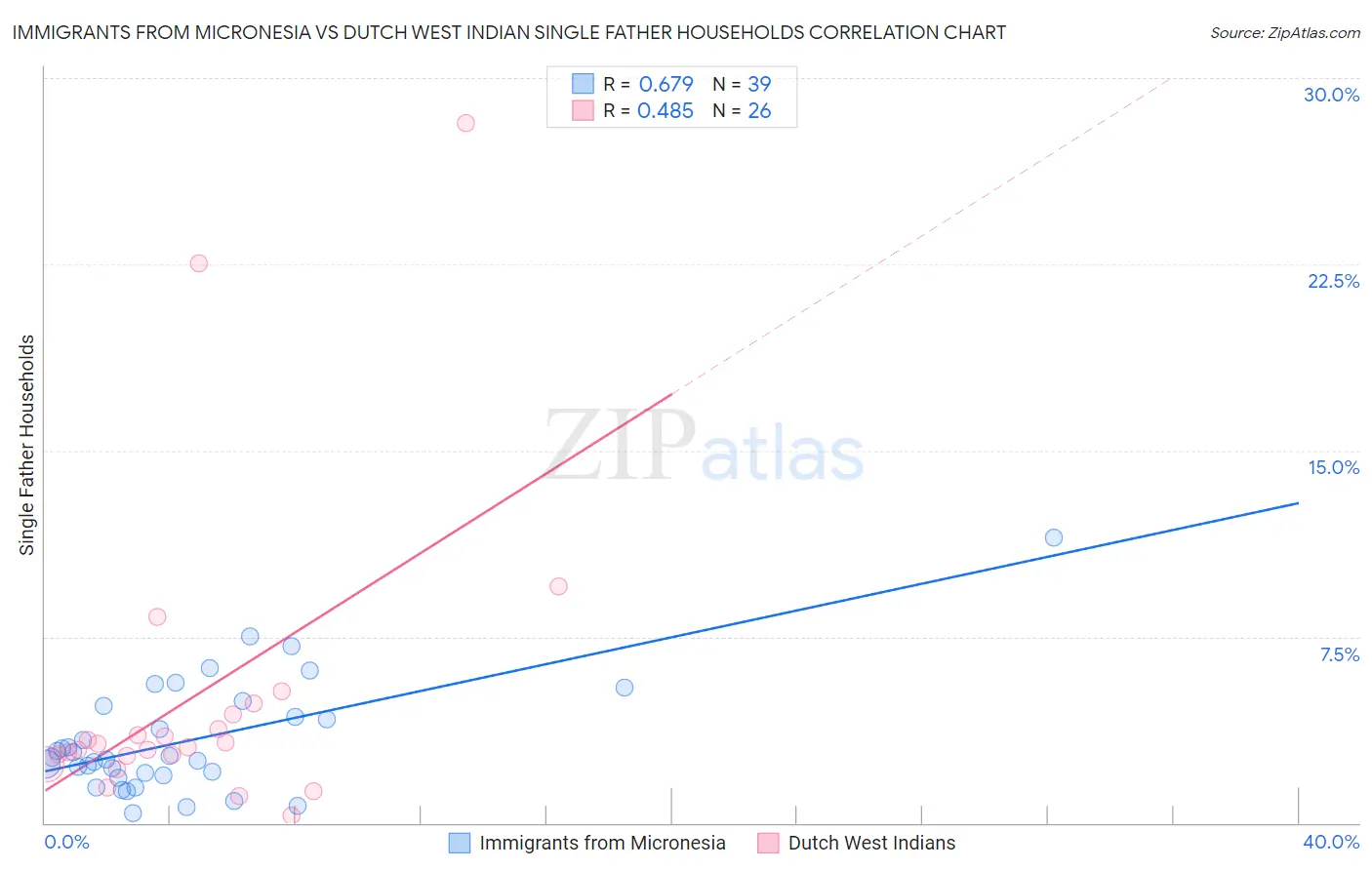 Immigrants from Micronesia vs Dutch West Indian Single Father Households