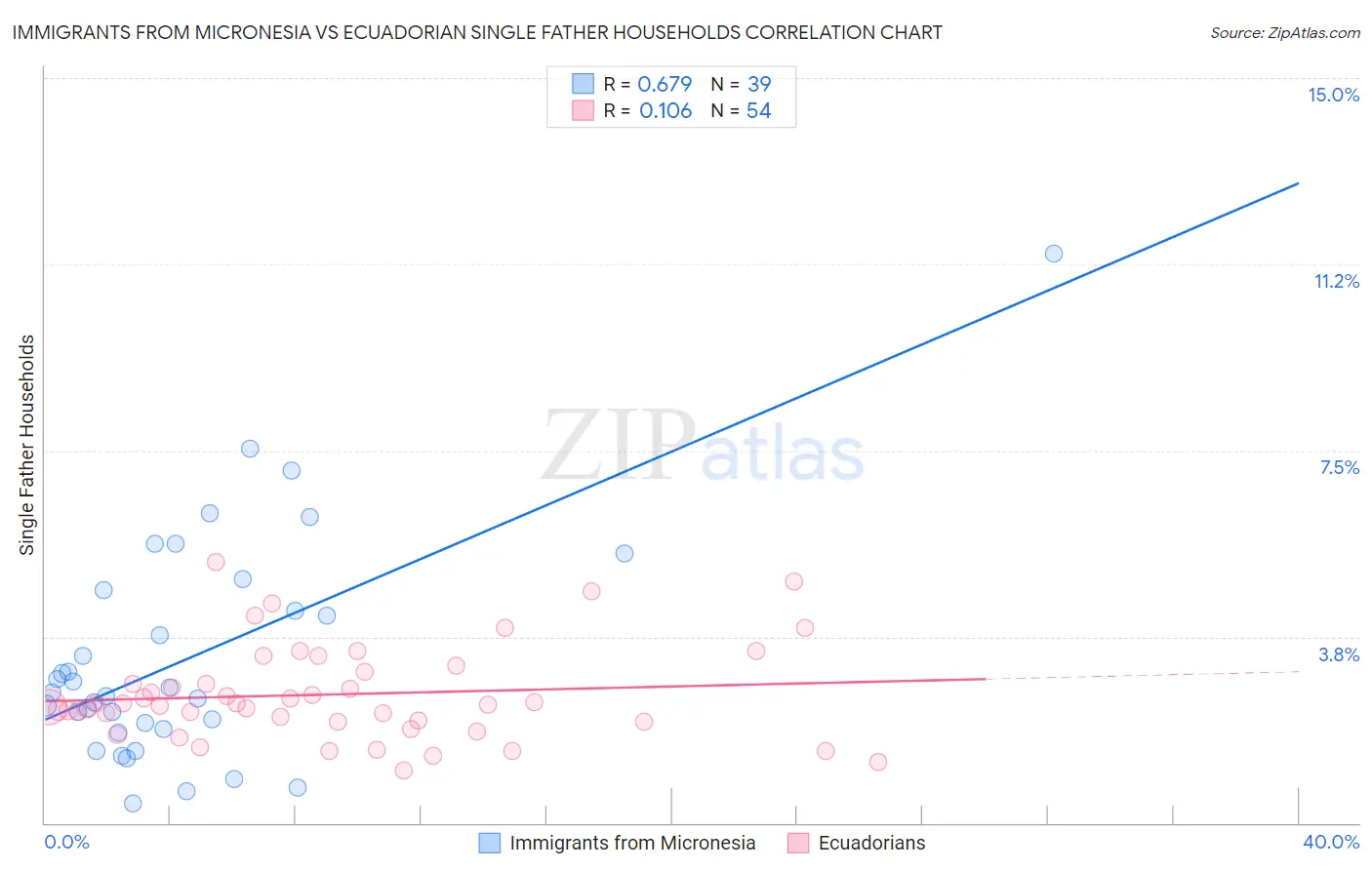 Immigrants from Micronesia vs Ecuadorian Single Father Households