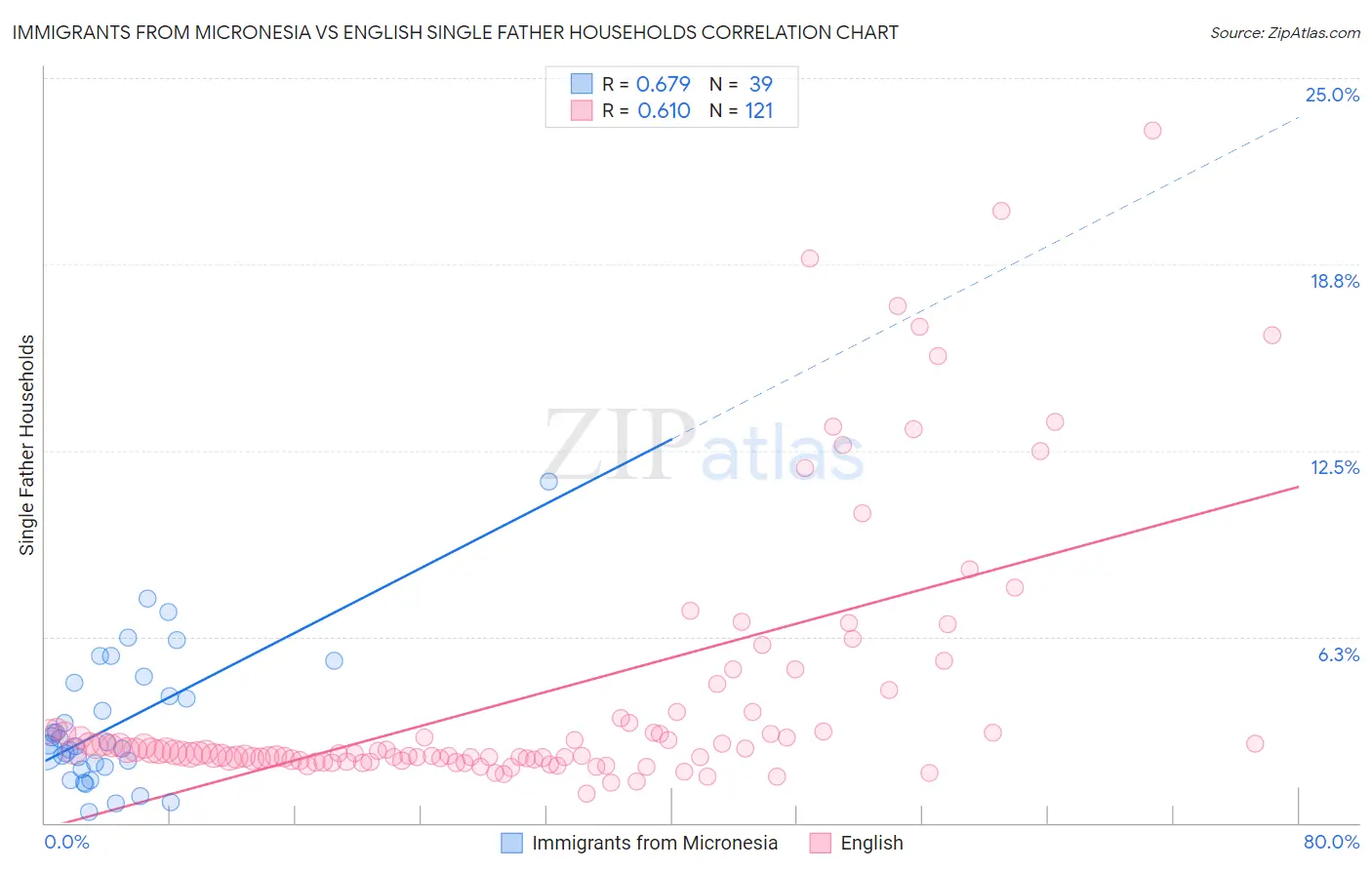 Immigrants from Micronesia vs English Single Father Households