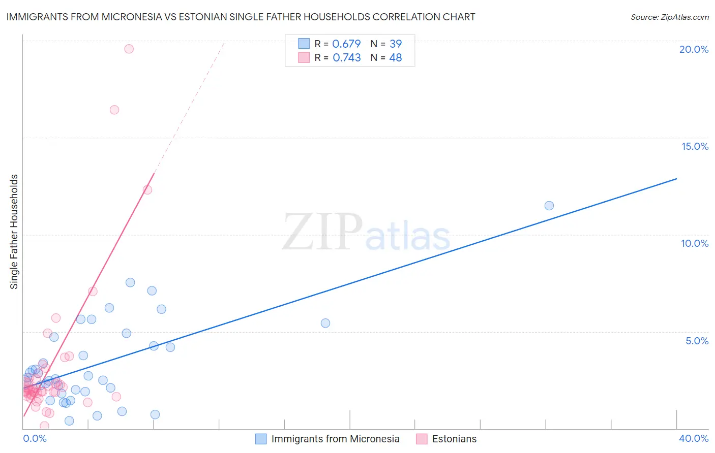 Immigrants from Micronesia vs Estonian Single Father Households