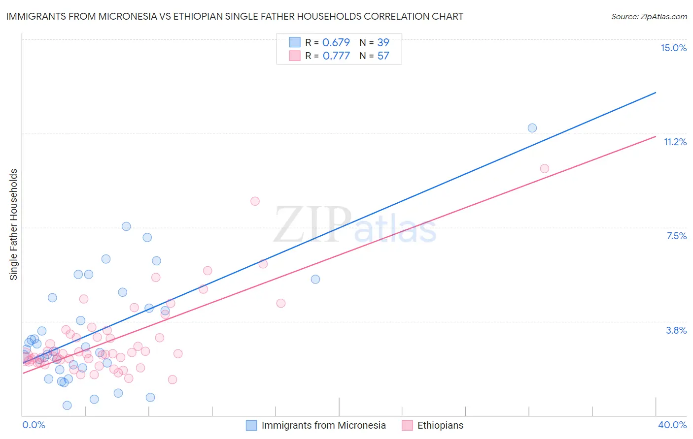 Immigrants from Micronesia vs Ethiopian Single Father Households