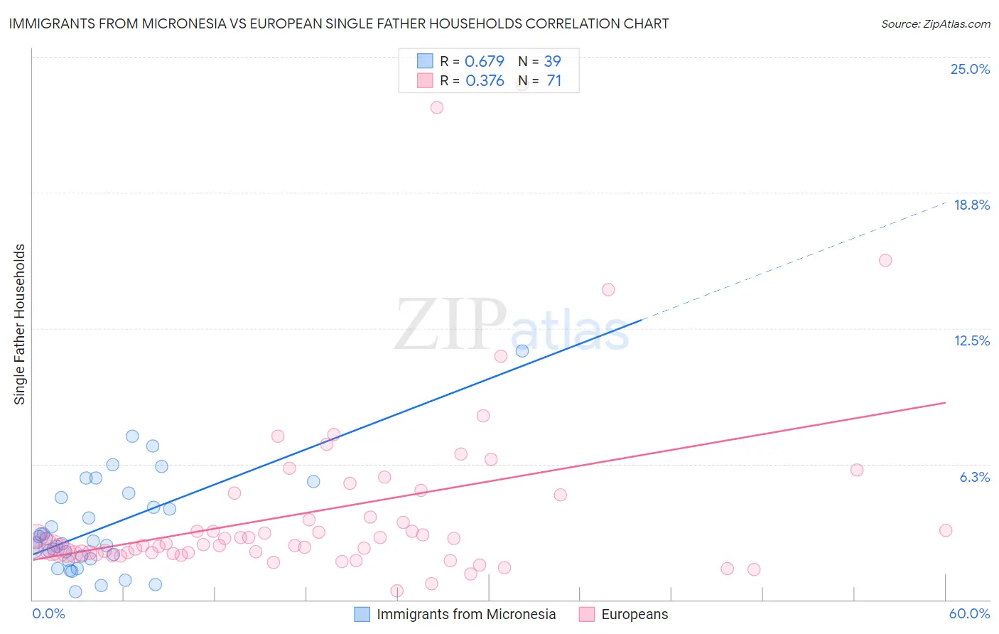 Immigrants from Micronesia vs European Single Father Households