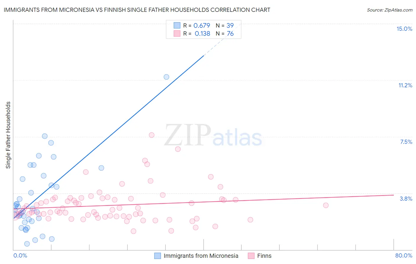 Immigrants from Micronesia vs Finnish Single Father Households