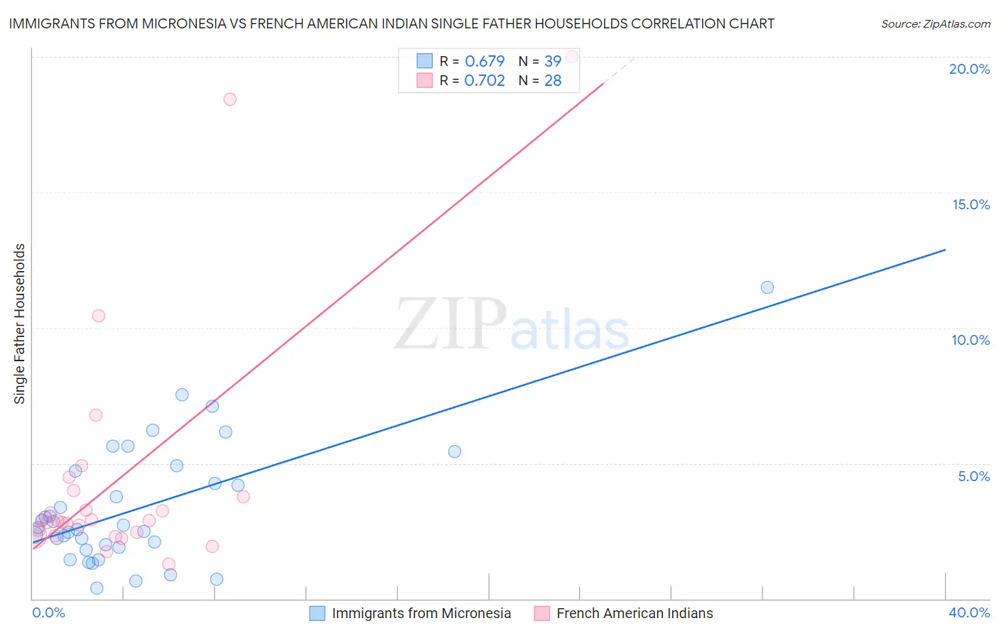 Immigrants from Micronesia vs French American Indian Single Father Households