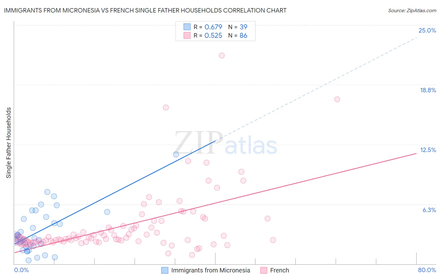 Immigrants from Micronesia vs French Single Father Households