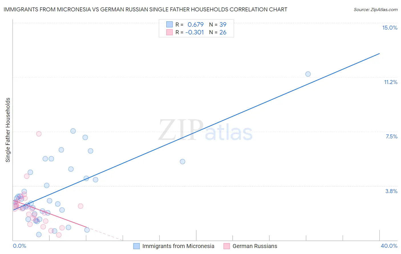 Immigrants from Micronesia vs German Russian Single Father Households