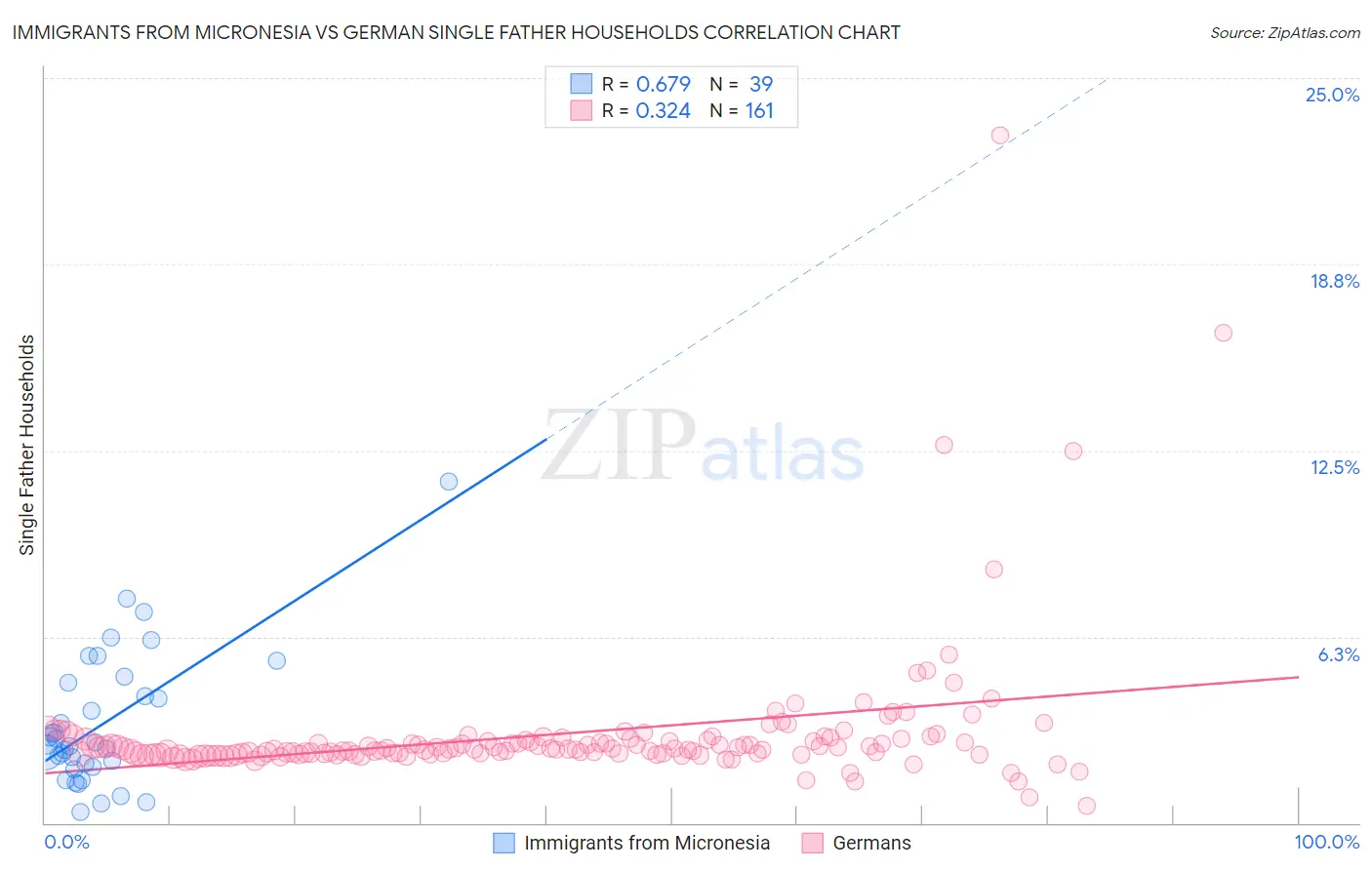 Immigrants from Micronesia vs German Single Father Households