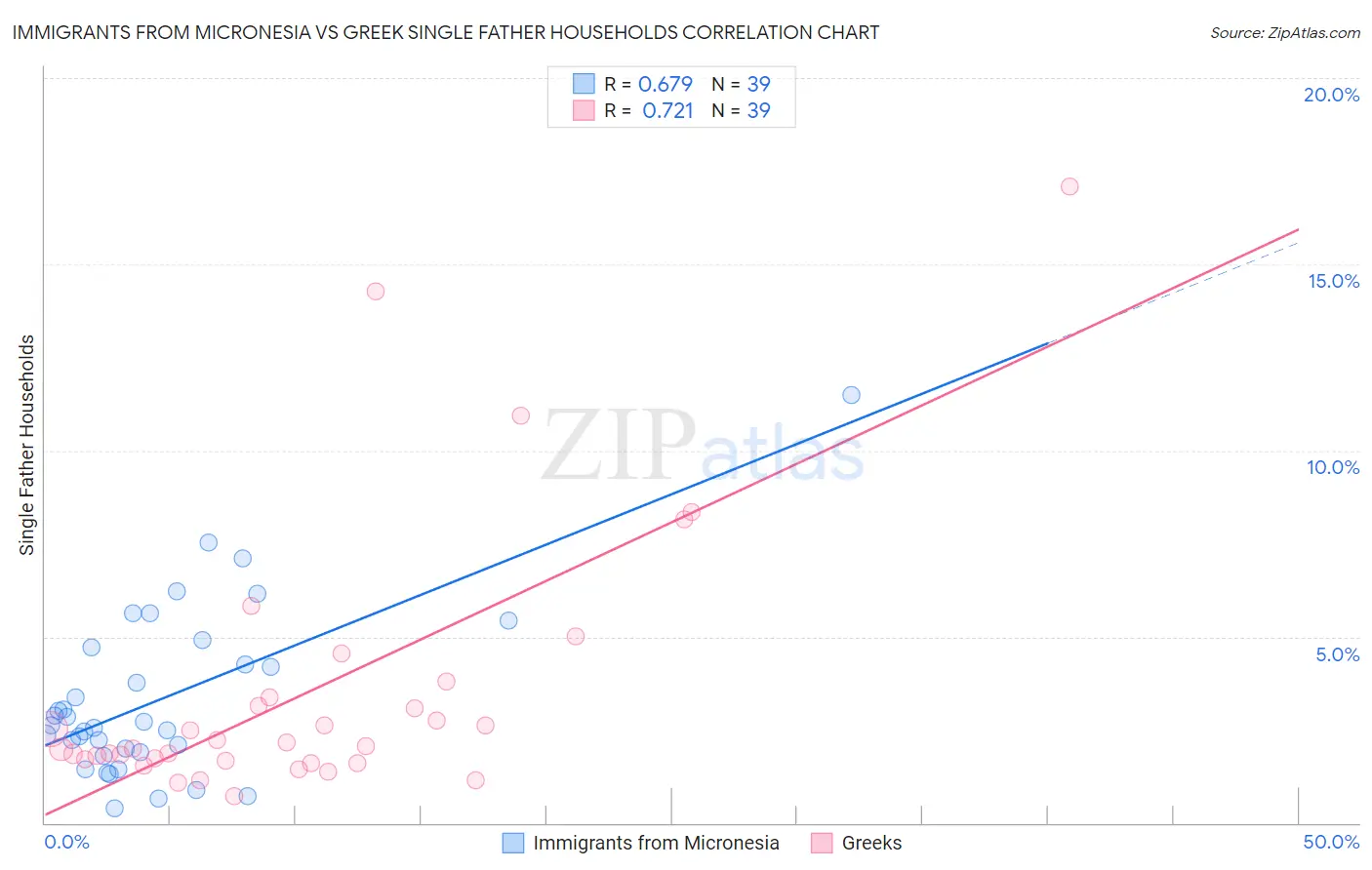 Immigrants from Micronesia vs Greek Single Father Households