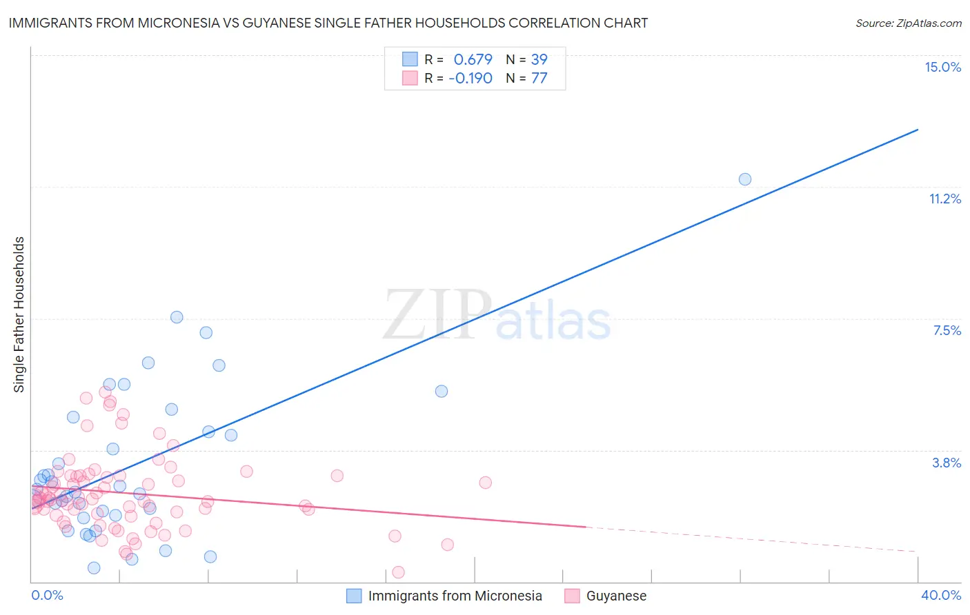 Immigrants from Micronesia vs Guyanese Single Father Households
