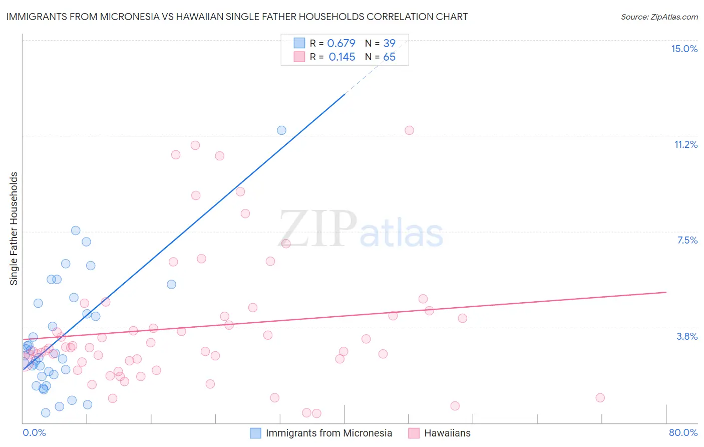 Immigrants from Micronesia vs Hawaiian Single Father Households
