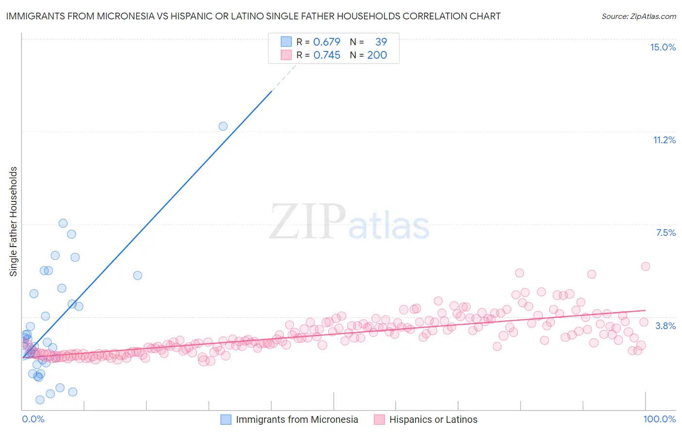 Immigrants from Micronesia vs Hispanic or Latino Single Father Households