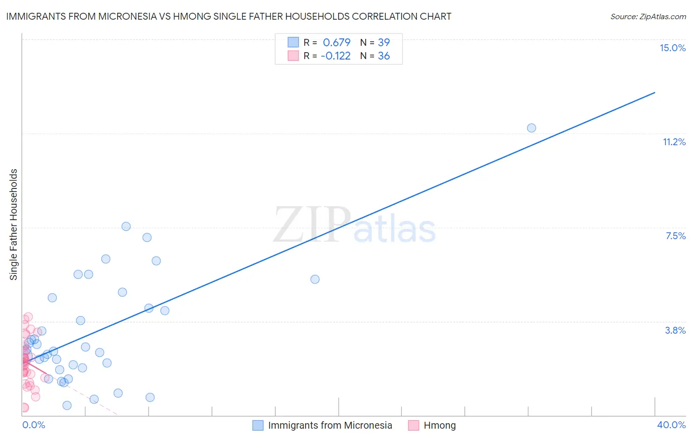 Immigrants from Micronesia vs Hmong Single Father Households