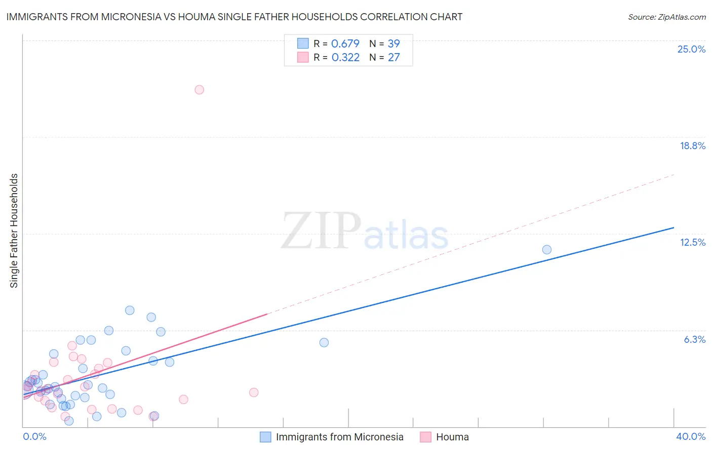 Immigrants from Micronesia vs Houma Single Father Households