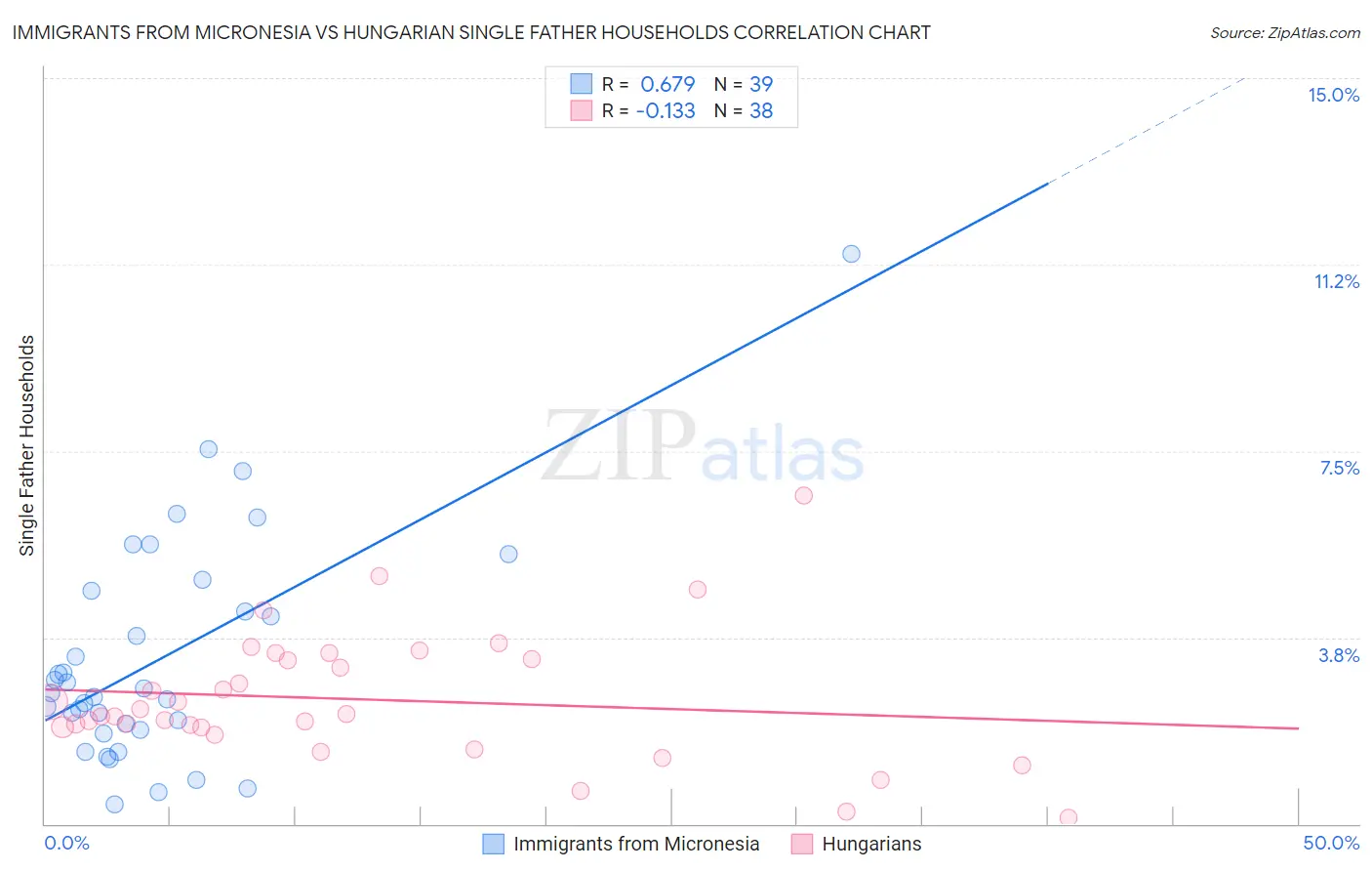Immigrants from Micronesia vs Hungarian Single Father Households