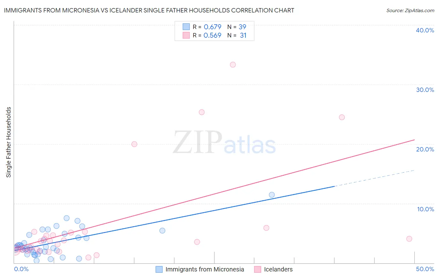 Immigrants from Micronesia vs Icelander Single Father Households