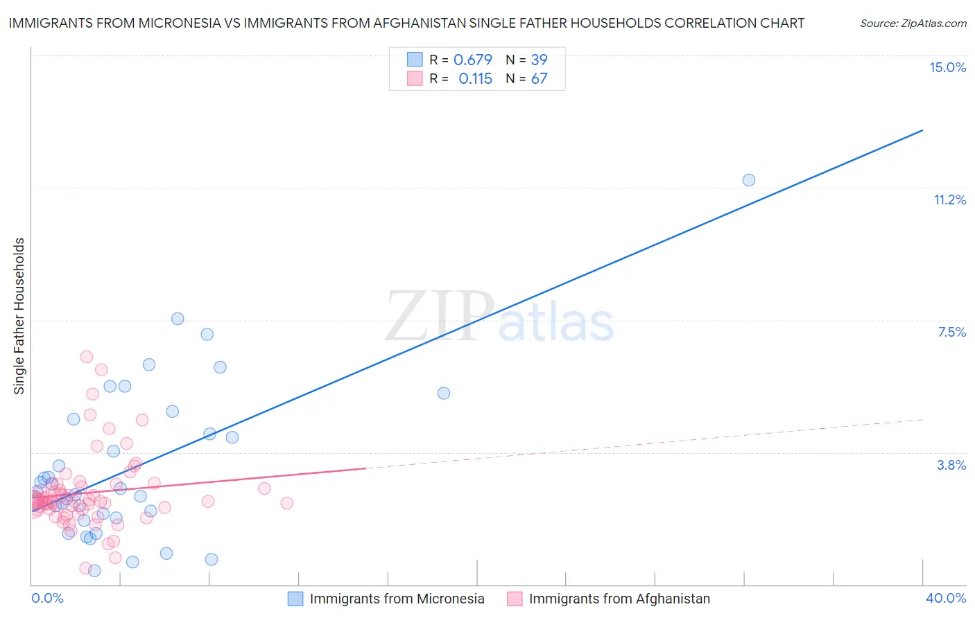 Immigrants from Micronesia vs Immigrants from Afghanistan Single Father Households