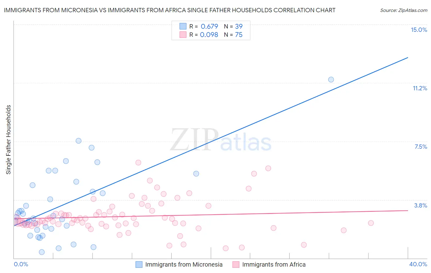 Immigrants from Micronesia vs Immigrants from Africa Single Father Households