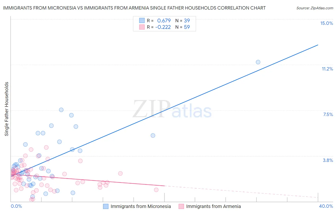 Immigrants from Micronesia vs Immigrants from Armenia Single Father Households