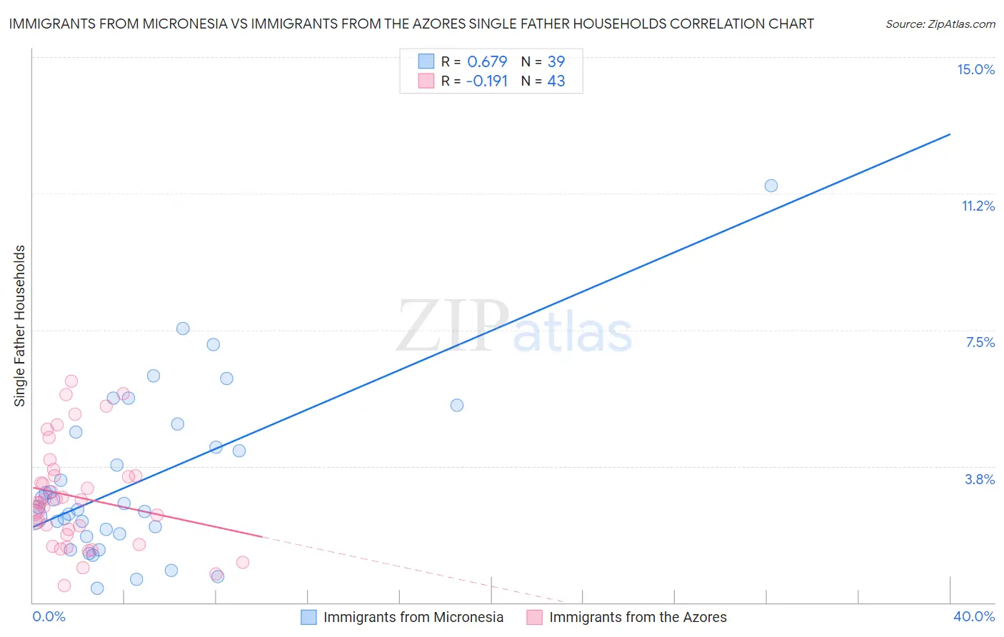 Immigrants from Micronesia vs Immigrants from the Azores Single Father Households