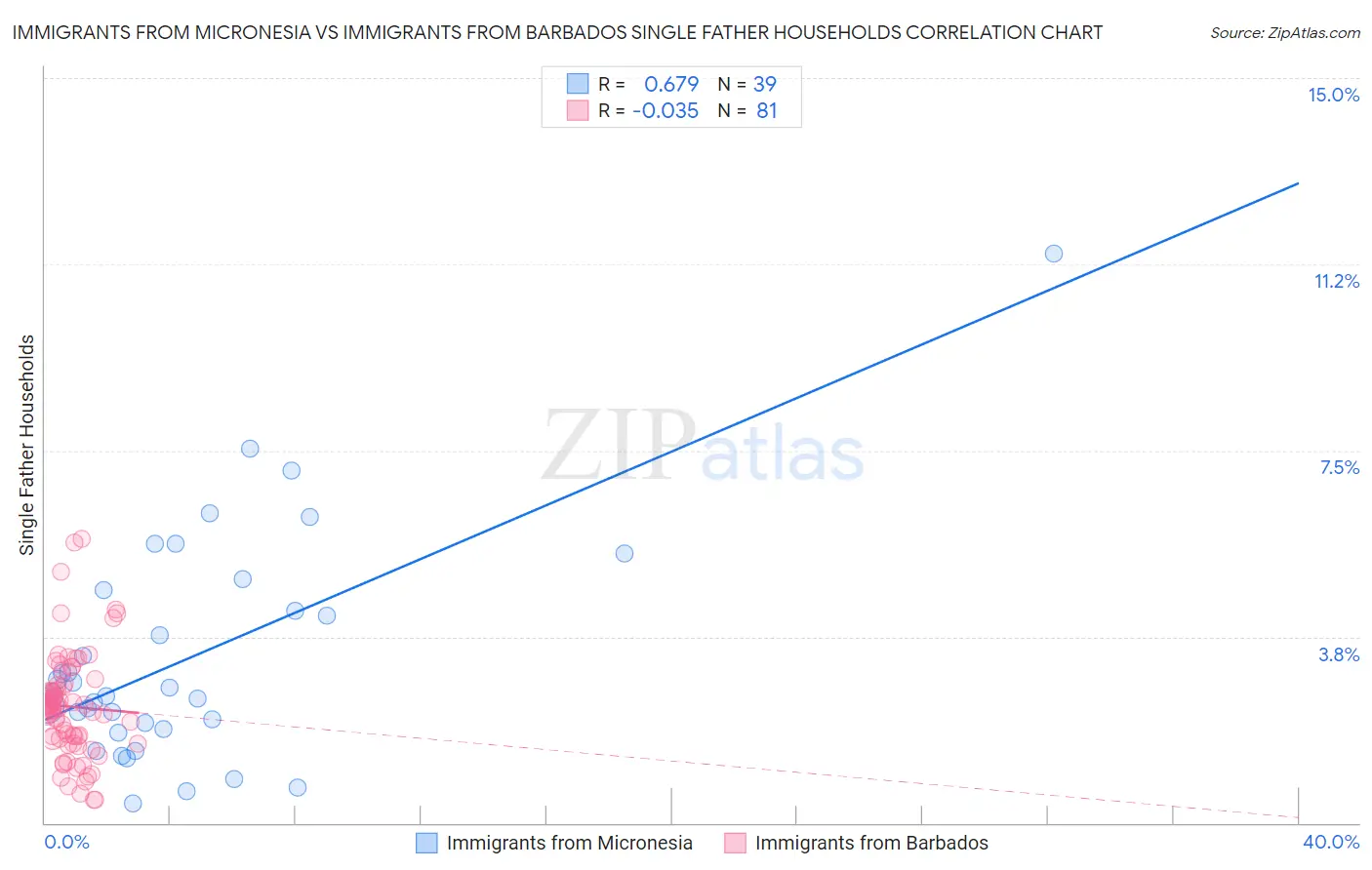 Immigrants from Micronesia vs Immigrants from Barbados Single Father Households