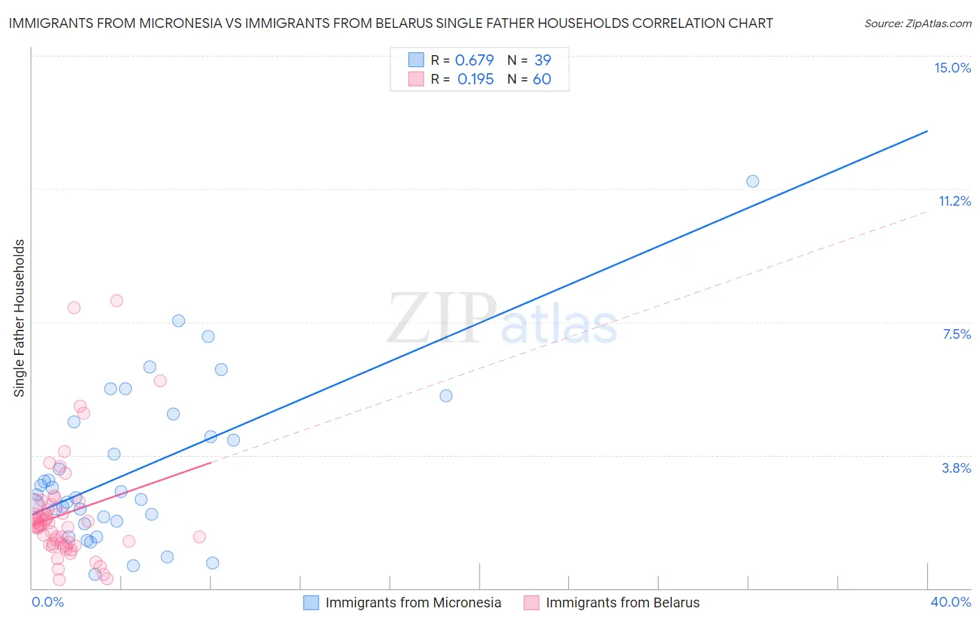 Immigrants from Micronesia vs Immigrants from Belarus Single Father Households