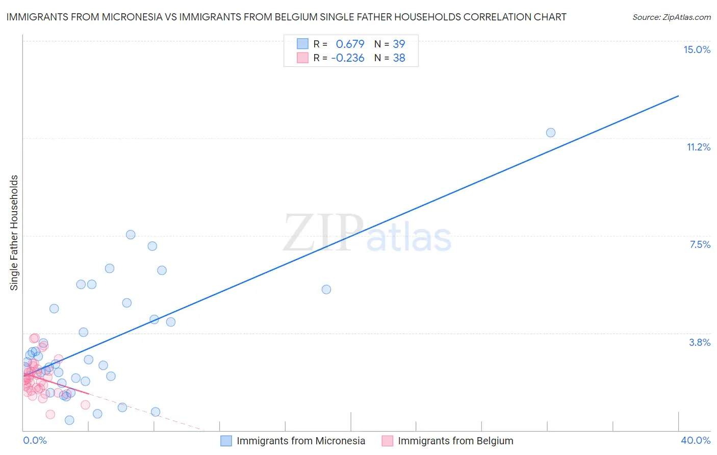 Immigrants from Micronesia vs Immigrants from Belgium Single Father Households
