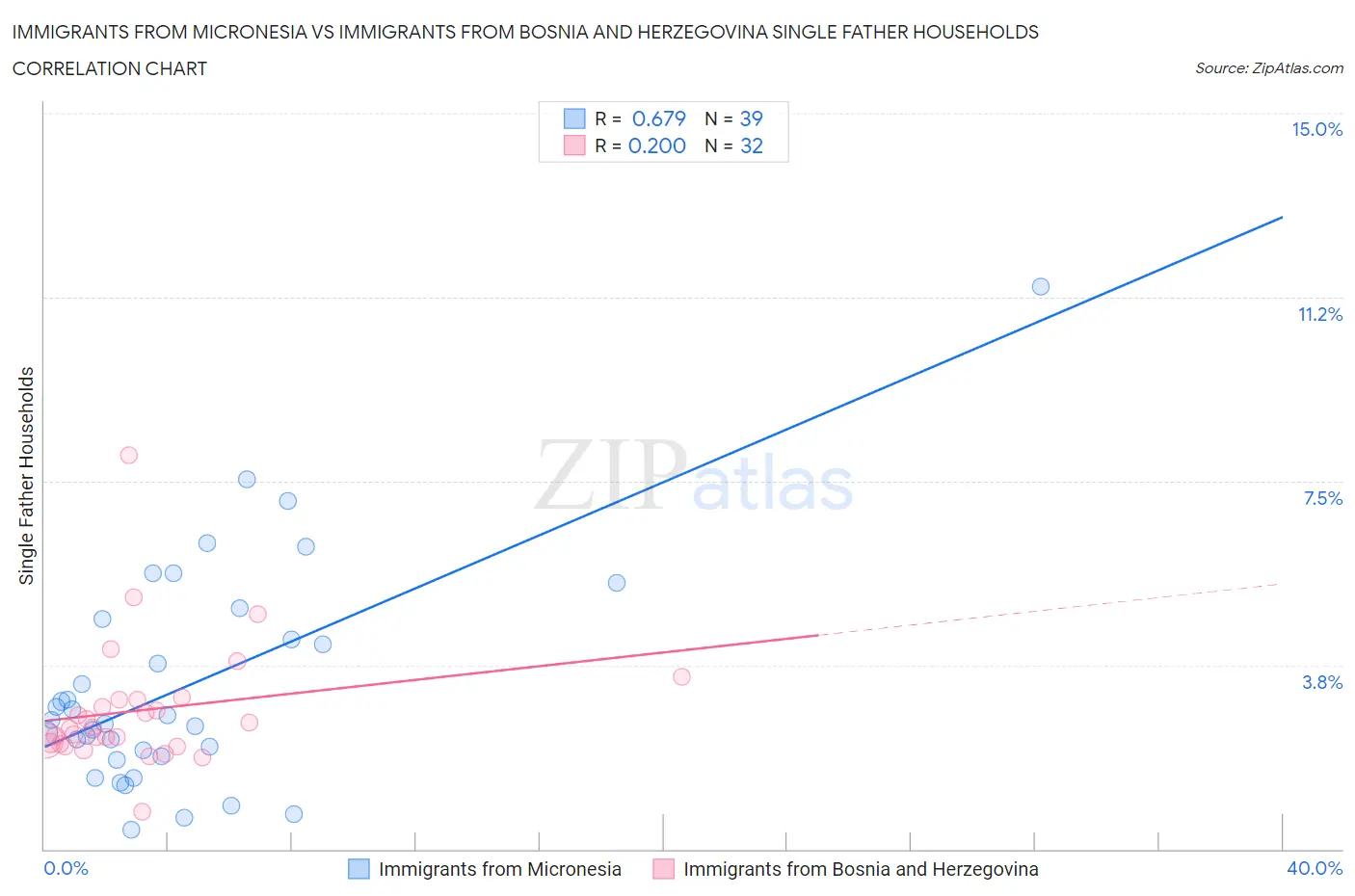 Immigrants from Micronesia vs Immigrants from Bosnia and Herzegovina Single Father Households