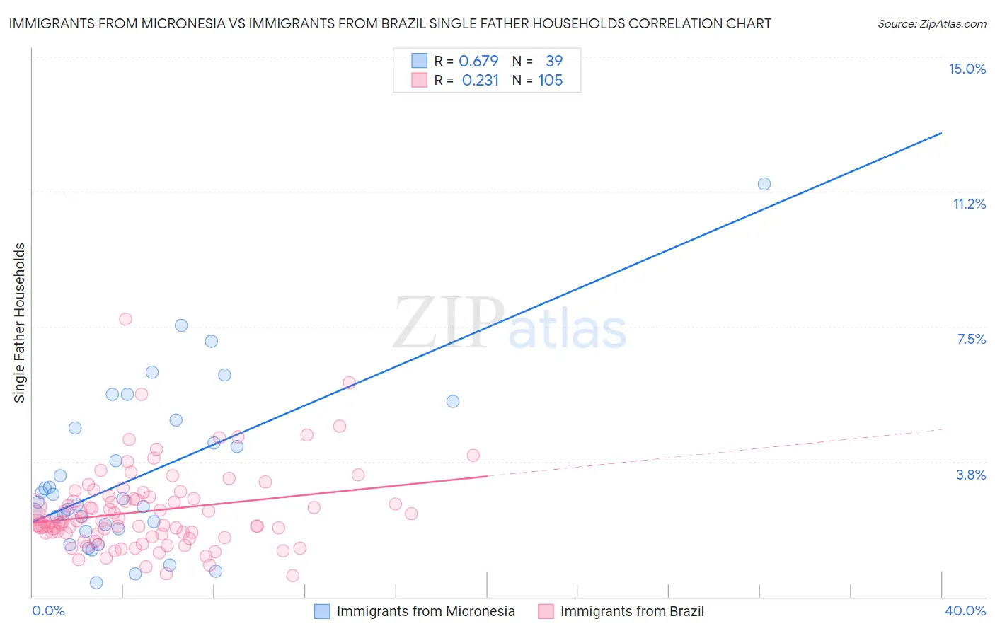 Immigrants from Micronesia vs Immigrants from Brazil Single Father Households