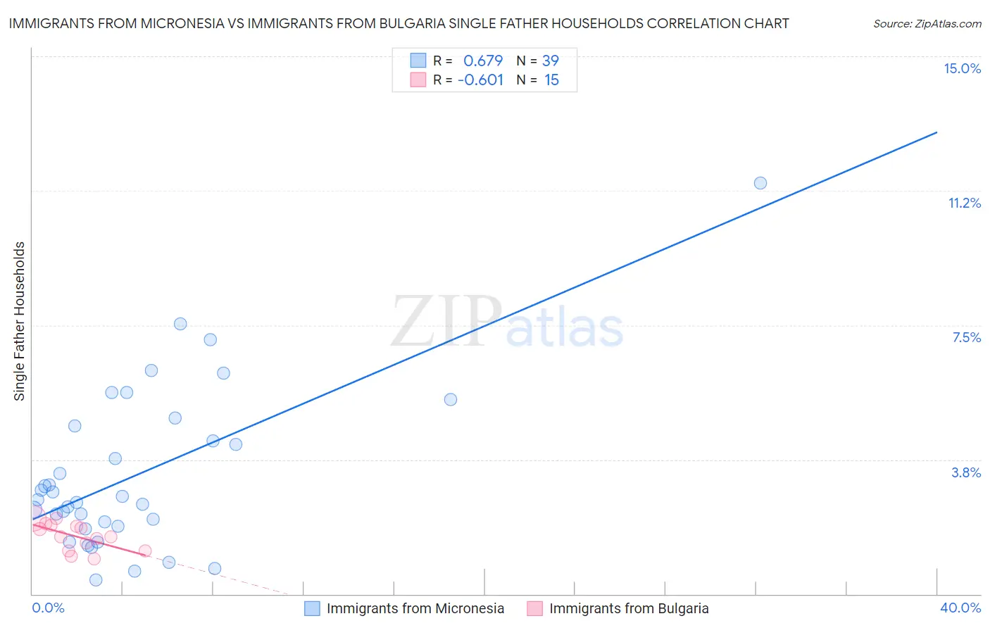 Immigrants from Micronesia vs Immigrants from Bulgaria Single Father Households
