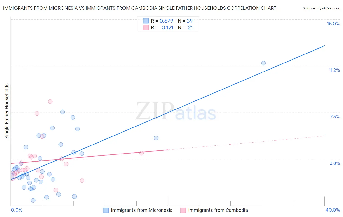 Immigrants from Micronesia vs Immigrants from Cambodia Single Father Households