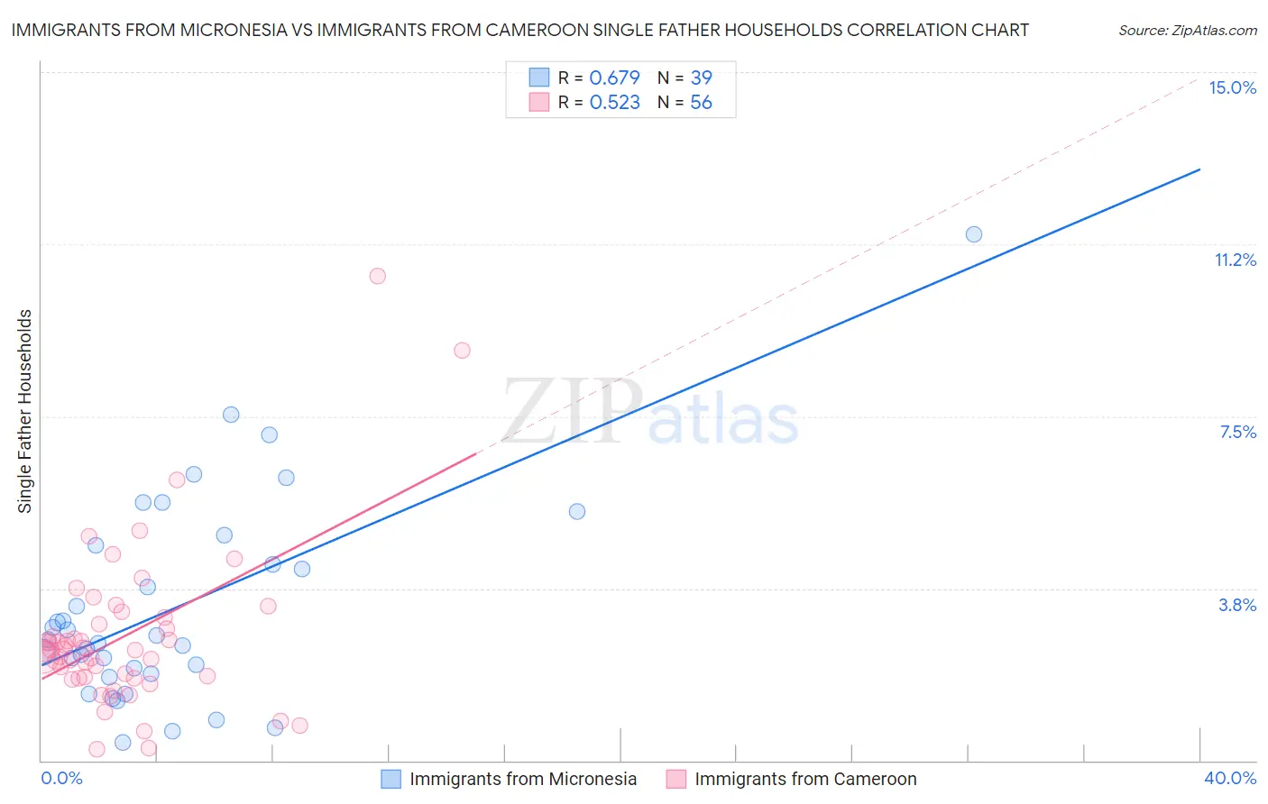 Immigrants from Micronesia vs Immigrants from Cameroon Single Father Households