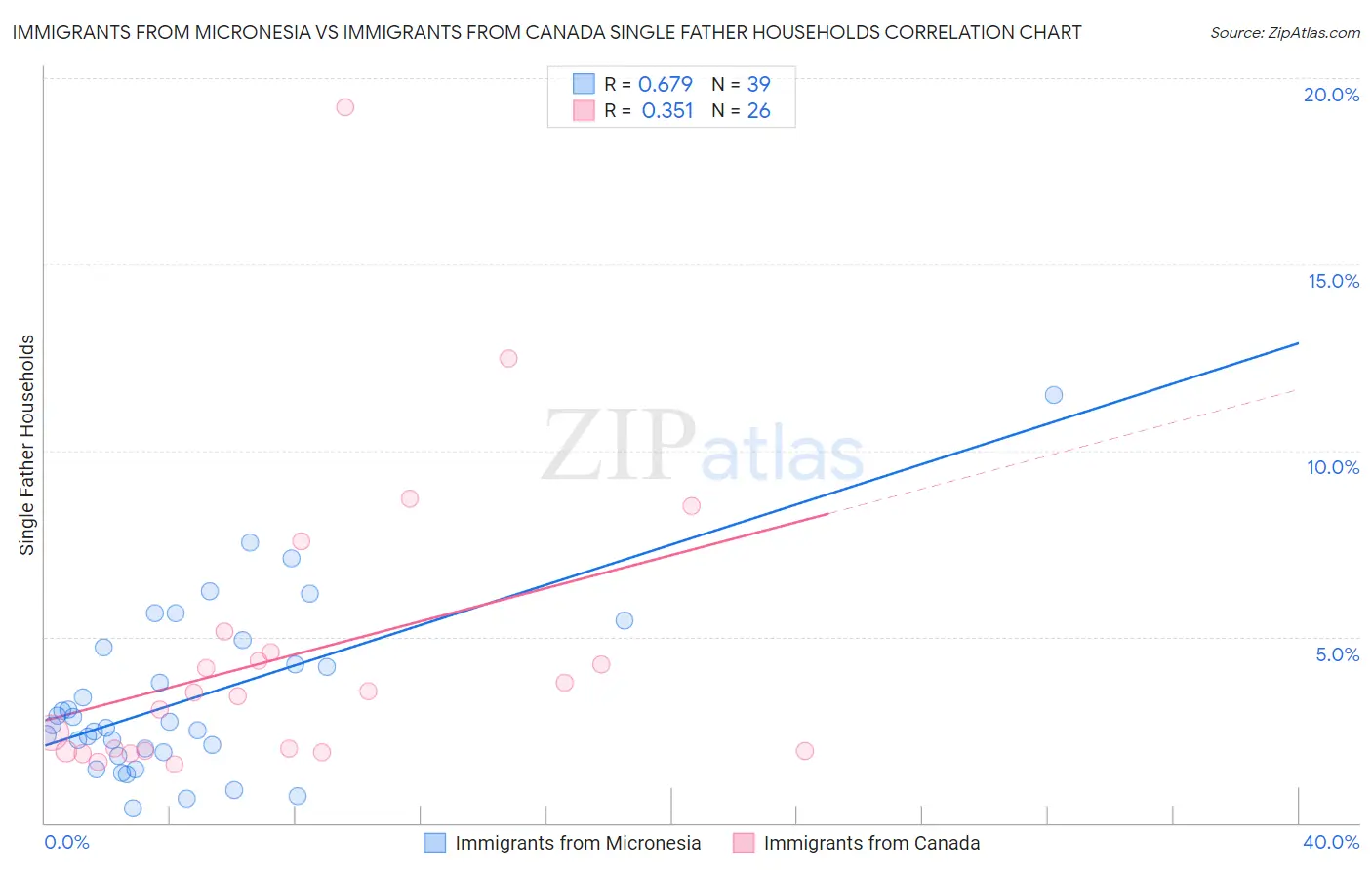 Immigrants from Micronesia vs Immigrants from Canada Single Father Households