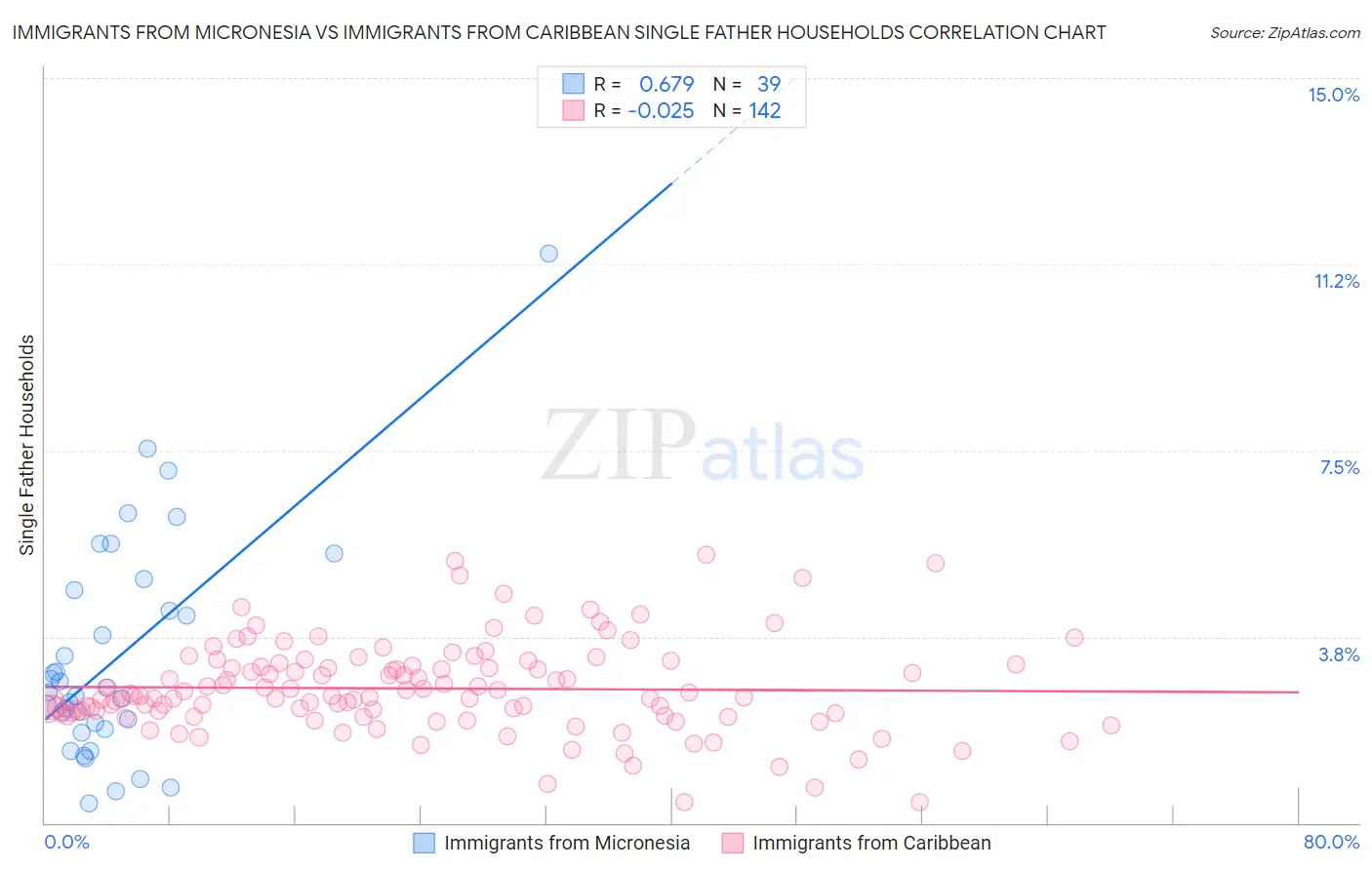 Immigrants from Micronesia vs Immigrants from Caribbean Single Father Households