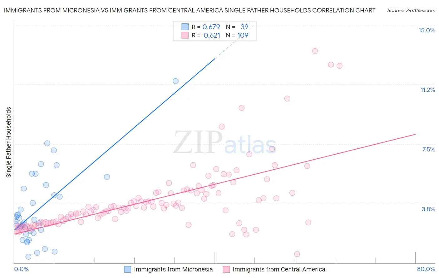 Immigrants from Micronesia vs Immigrants from Central America Single Father Households