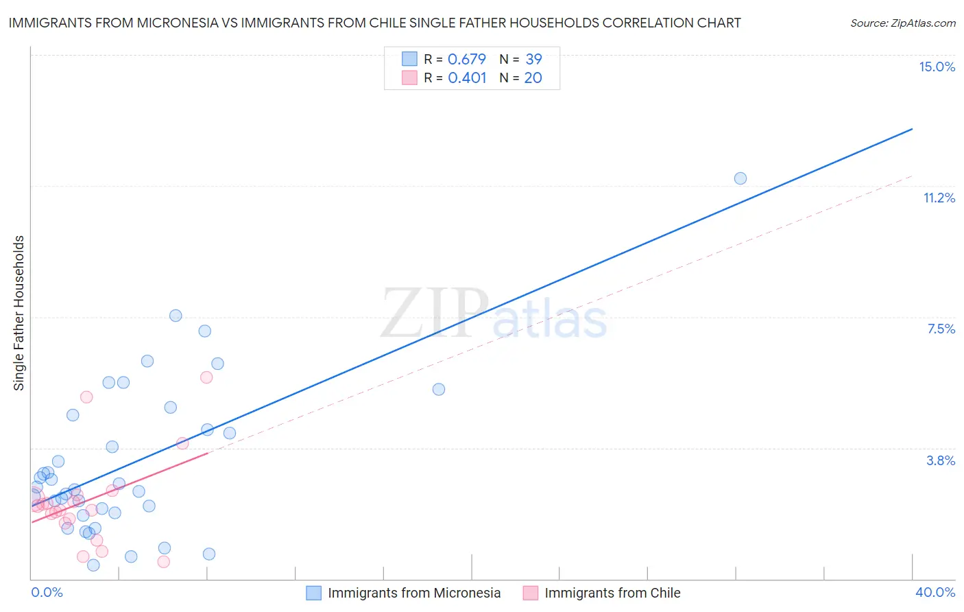 Immigrants from Micronesia vs Immigrants from Chile Single Father Households