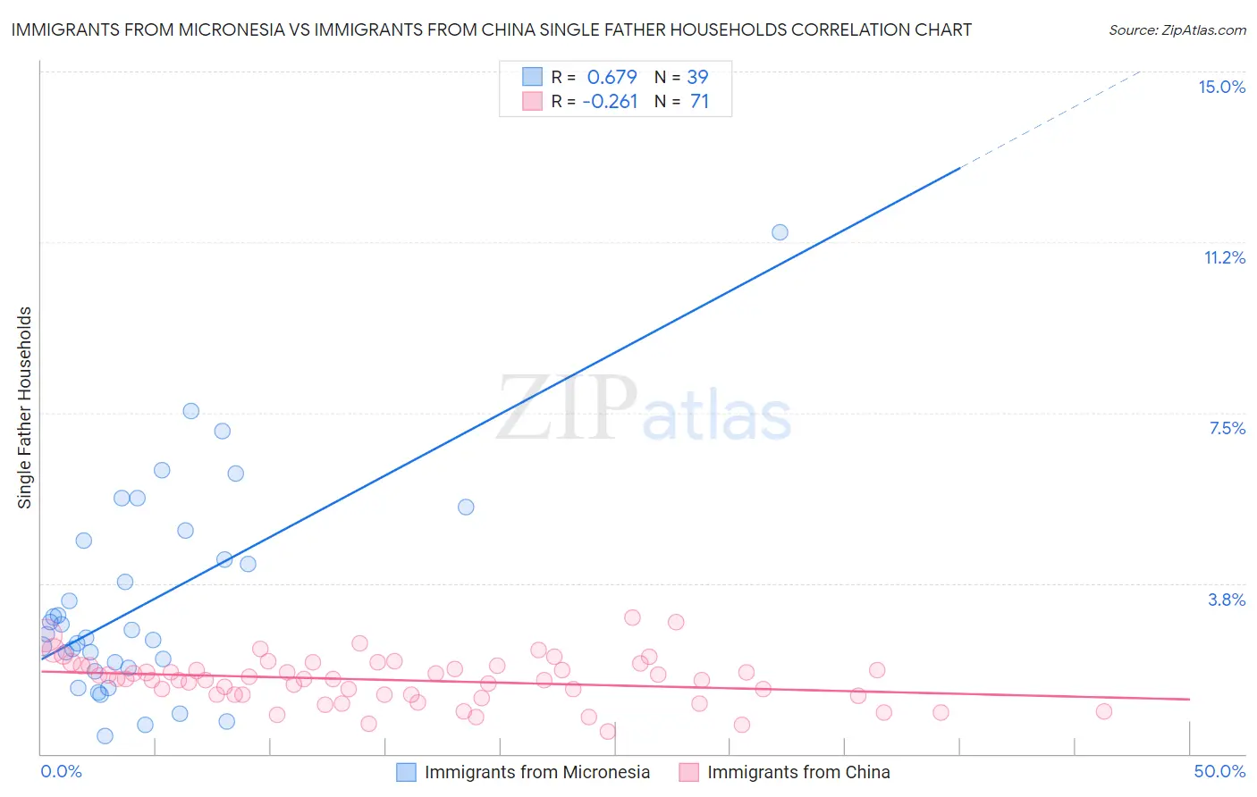 Immigrants from Micronesia vs Immigrants from China Single Father Households
