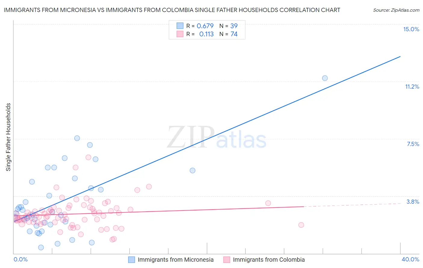 Immigrants from Micronesia vs Immigrants from Colombia Single Father Households