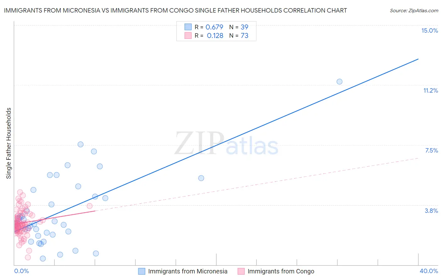 Immigrants from Micronesia vs Immigrants from Congo Single Father Households