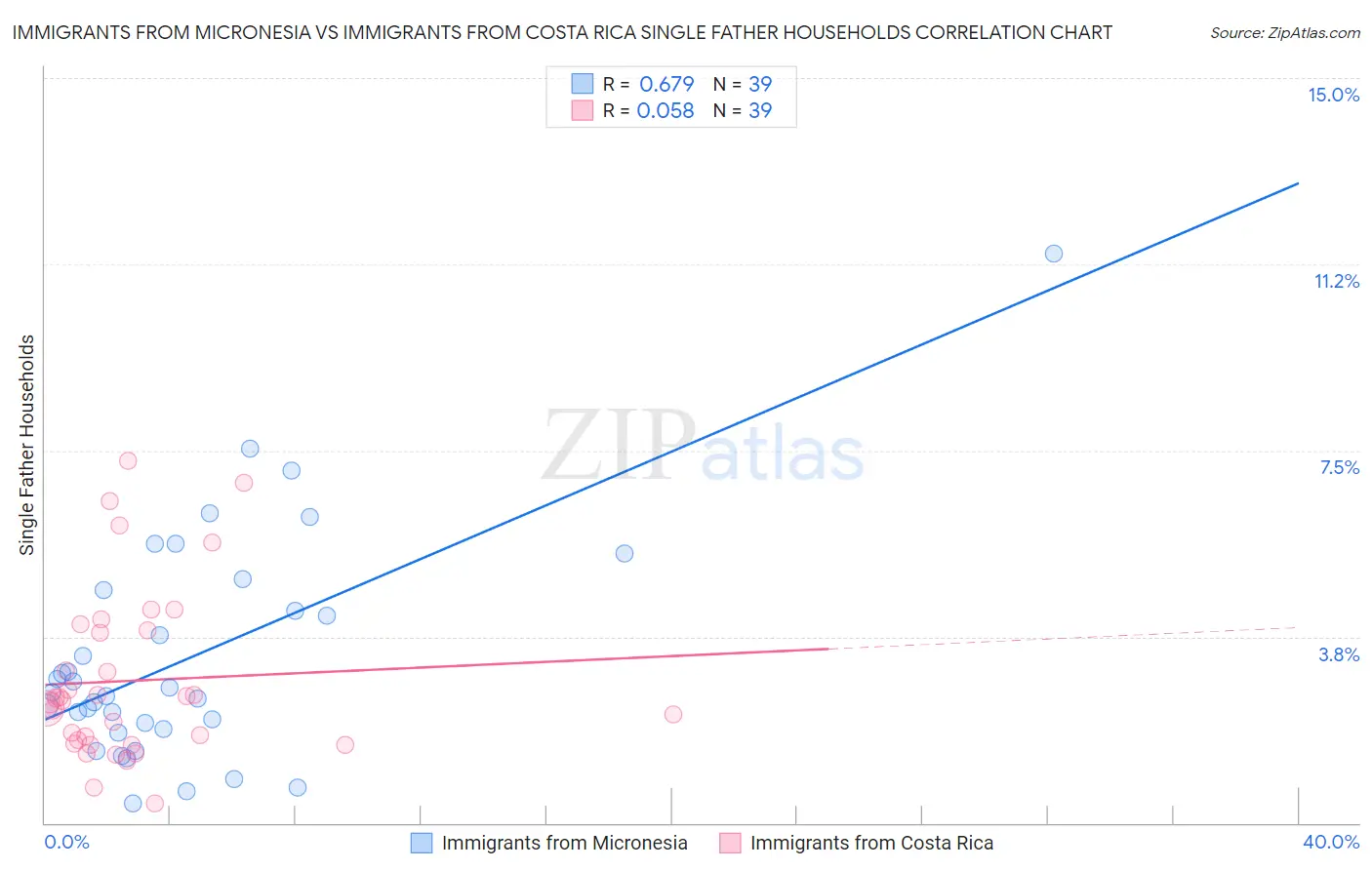 Immigrants from Micronesia vs Immigrants from Costa Rica Single Father Households