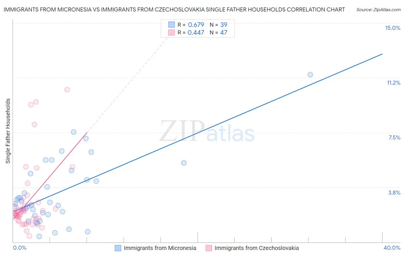 Immigrants from Micronesia vs Immigrants from Czechoslovakia Single Father Households
