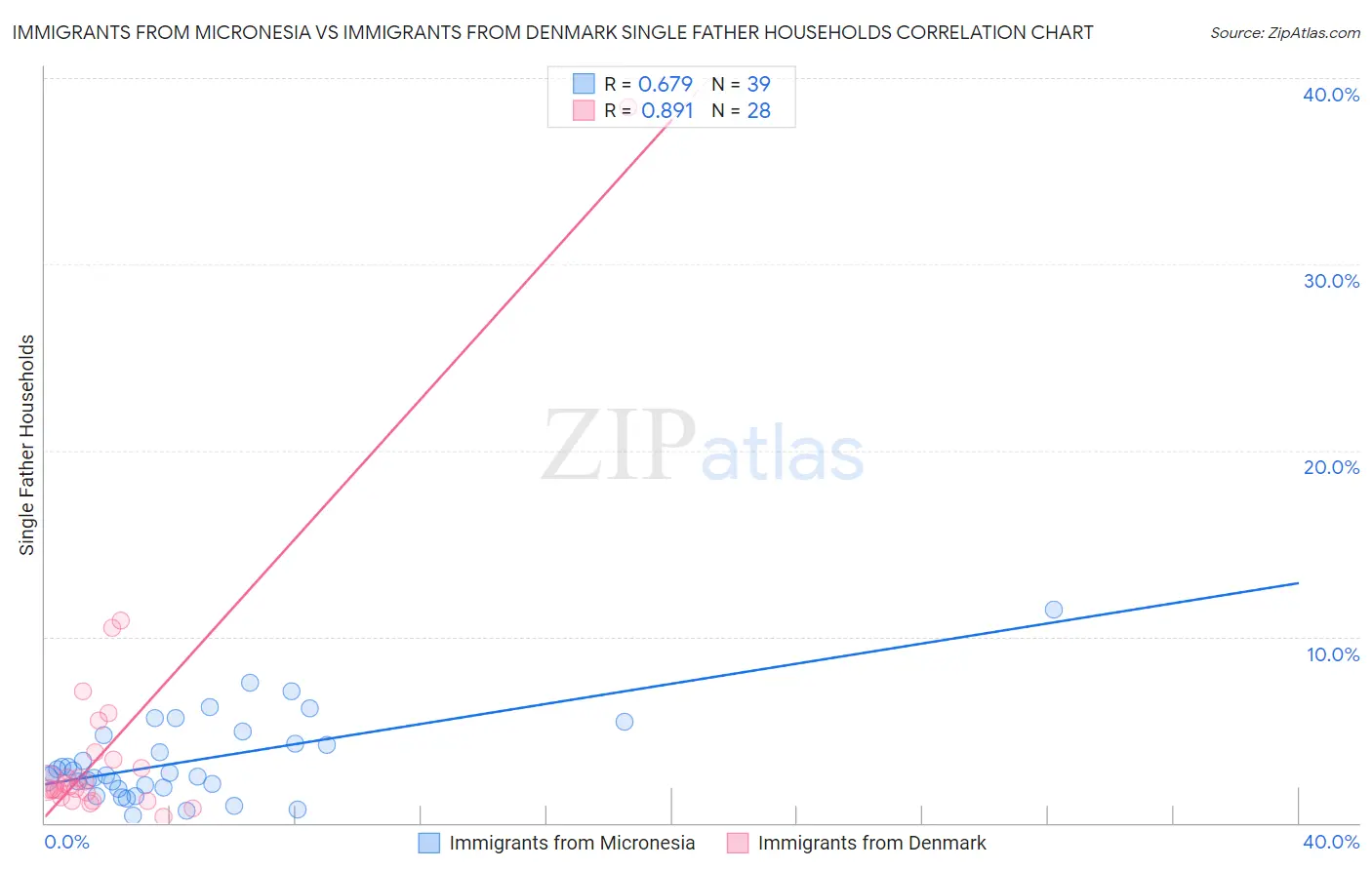 Immigrants from Micronesia vs Immigrants from Denmark Single Father Households