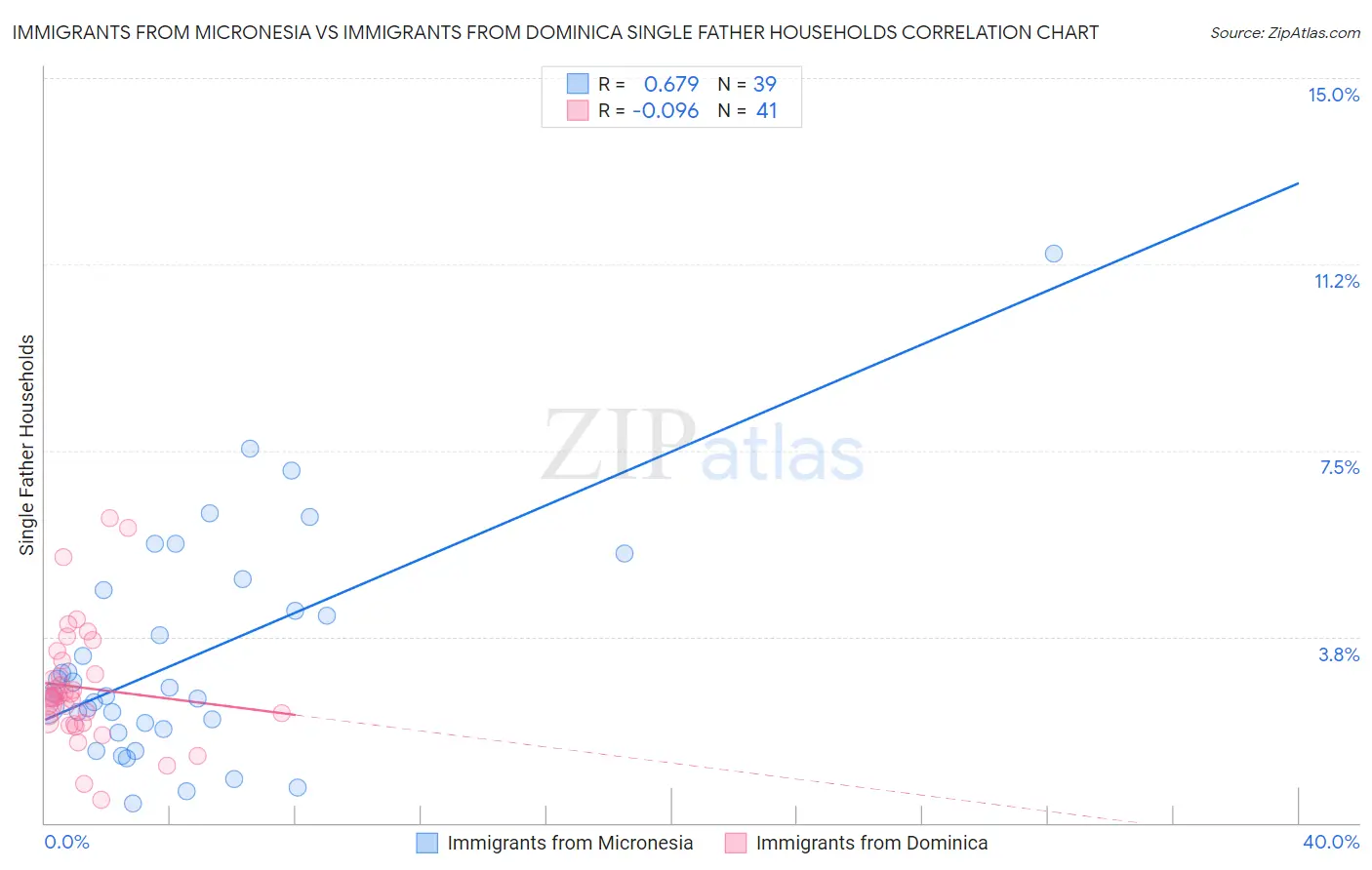 Immigrants from Micronesia vs Immigrants from Dominica Single Father Households